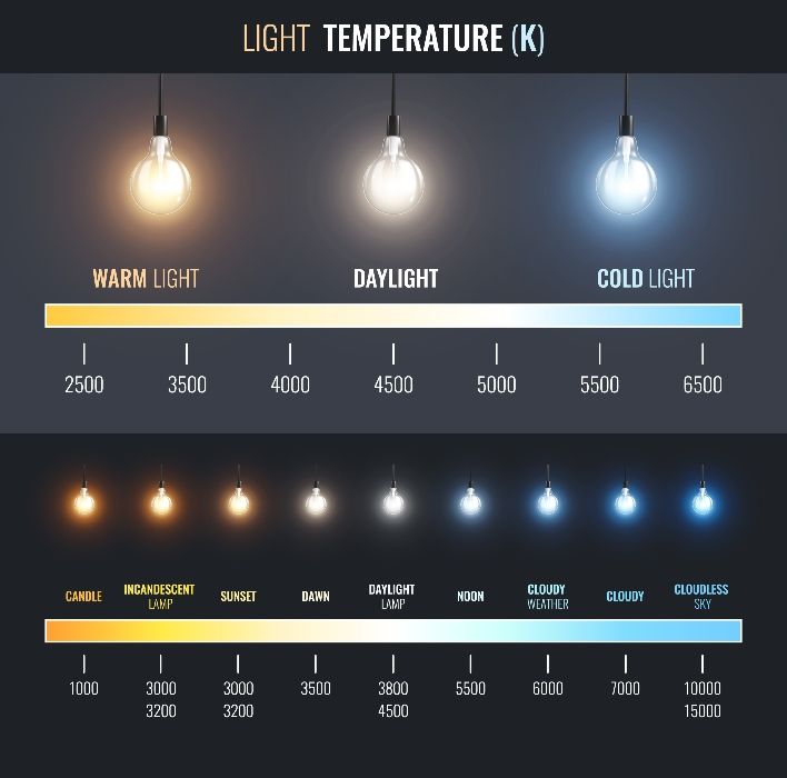 Correlated color temperature (CCT) chart for circadian lighting practices.